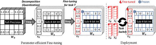 Figure 1 for Memory-Efficient Fine-Tuning of Compressed Large Language Models via sub-4-bit Integer Quantization