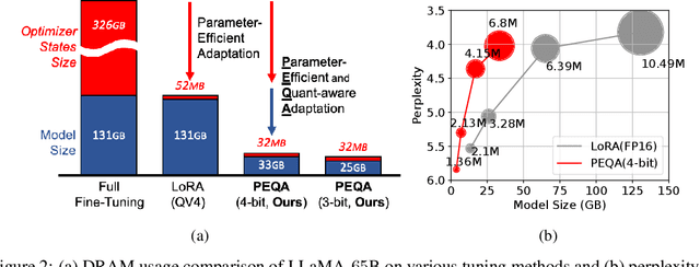 Figure 3 for Memory-Efficient Fine-Tuning of Compressed Large Language Models via sub-4-bit Integer Quantization