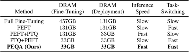 Figure 2 for Memory-Efficient Fine-Tuning of Compressed Large Language Models via sub-4-bit Integer Quantization