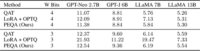 Figure 4 for Memory-Efficient Fine-Tuning of Compressed Large Language Models via sub-4-bit Integer Quantization