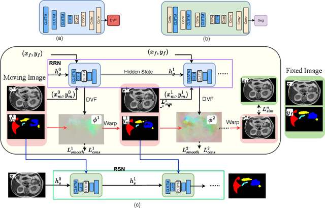 Figure 1 for Progressively refined deep joint registration segmentation (ProRSeg) of gastrointestinal organs at risk: Application to MRI and cone-beam CT