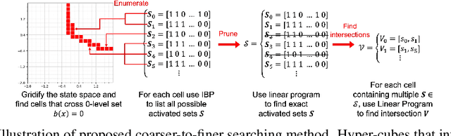 Figure 1 for Exact Verification of ReLU Neural Control Barrier Functions