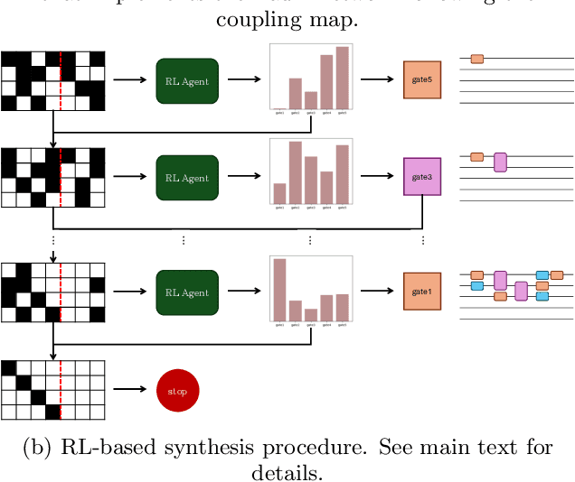 Figure 1 for Pauli Network Circuit Synthesis with Reinforcement Learning
