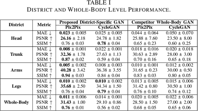 Figure 3 for Whole-Body Image-to-Image Translation for a Virtual Scanner in a Healthcare Digital Twin
