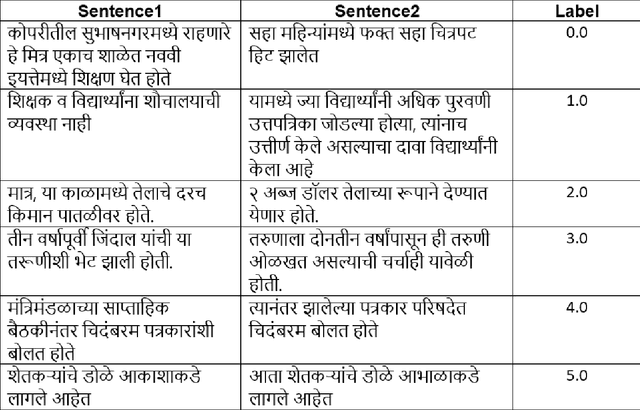 Figure 1 for L3Cube-MahaSTS: A Marathi Sentence Similarity Dataset and Models