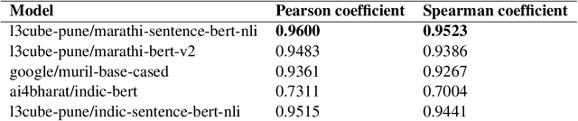 Figure 3 for L3Cube-MahaSTS: A Marathi Sentence Similarity Dataset and Models