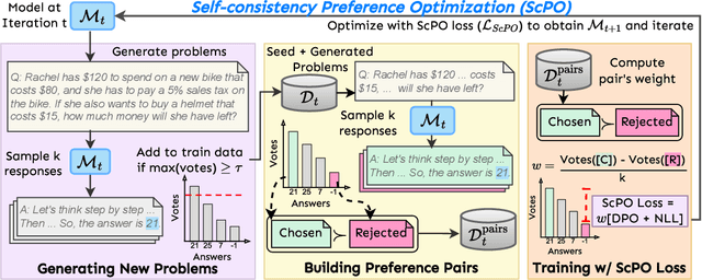 Figure 1 for Self-Consistency Preference Optimization