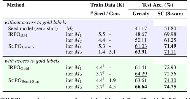 Figure 2 for Self-Consistency Preference Optimization