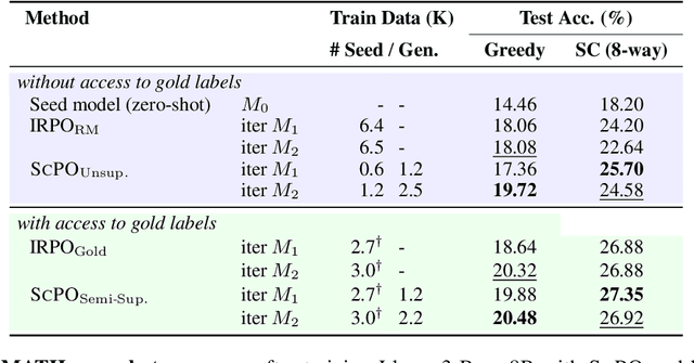 Figure 3 for Self-Consistency Preference Optimization