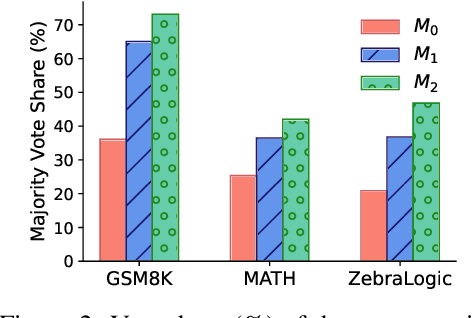 Figure 4 for Self-Consistency Preference Optimization