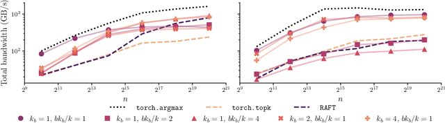 Figure 1 for Approximate Top-$k$ for Increased Parallelism