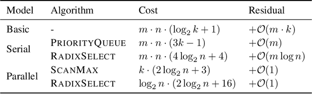 Figure 2 for Approximate Top-$k$ for Increased Parallelism