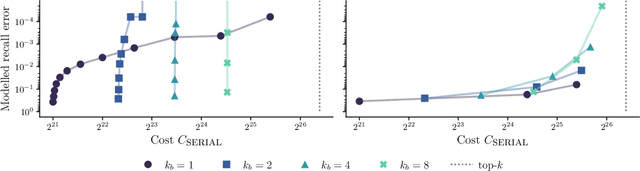 Figure 4 for Approximate Top-$k$ for Increased Parallelism