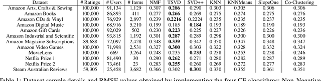 Figure 1 for Measuring the Predictability of Recommender Systems using Structural Complexity Metrics