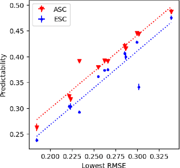 Figure 3 for Measuring the Predictability of Recommender Systems using Structural Complexity Metrics