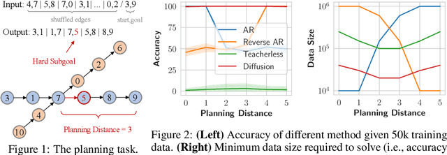 Figure 2 for Beyond Autoregression: Discrete Diffusion for Complex Reasoning and Planning