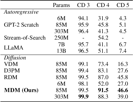 Figure 1 for Beyond Autoregression: Discrete Diffusion for Complex Reasoning and Planning