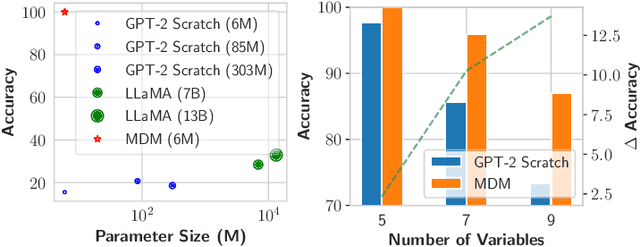 Figure 4 for Beyond Autoregression: Discrete Diffusion for Complex Reasoning and Planning