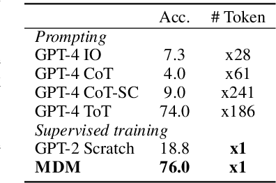 Figure 3 for Beyond Autoregression: Discrete Diffusion for Complex Reasoning and Planning