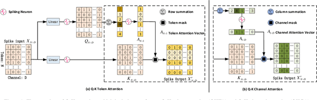 Figure 1 for QKFormer: Hierarchical Spiking Transformer using Q-K Attention