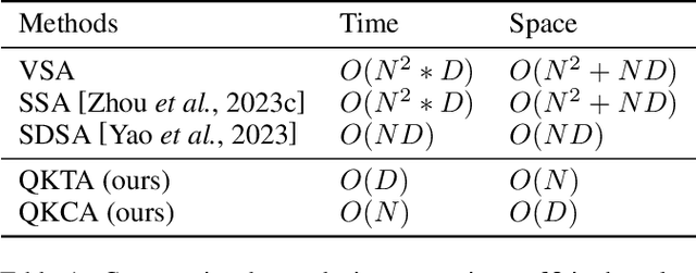 Figure 2 for QKFormer: Hierarchical Spiking Transformer using Q-K Attention