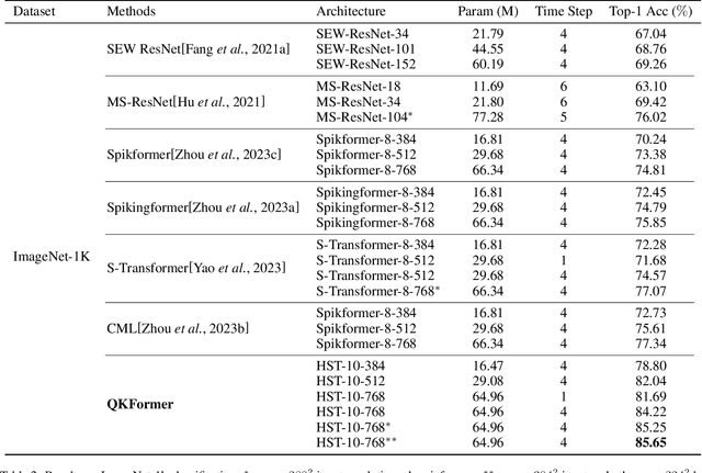 Figure 4 for QKFormer: Hierarchical Spiking Transformer using Q-K Attention