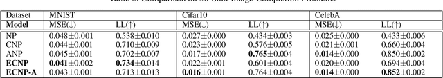 Figure 4 for Evidential Conditional Neural Processes