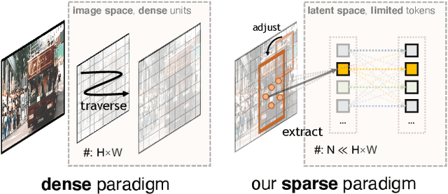 Figure 1 for SparseFormer: Sparse Visual Recognition via Limited Latent Tokens