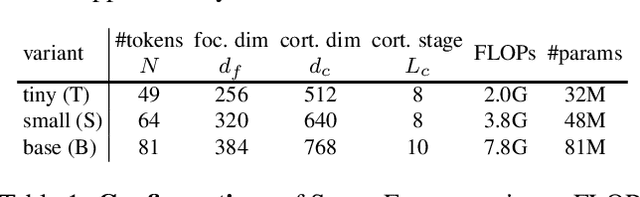 Figure 2 for SparseFormer: Sparse Visual Recognition via Limited Latent Tokens