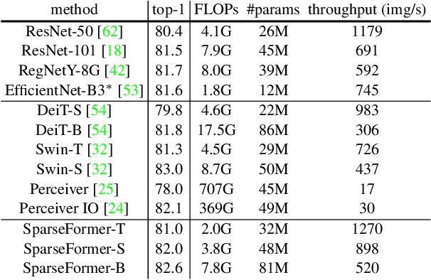 Figure 4 for SparseFormer: Sparse Visual Recognition via Limited Latent Tokens