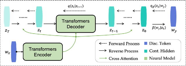 Figure 1 for SeqDiffuSeq: Text Diffusion with Encoder-Decoder Transformers