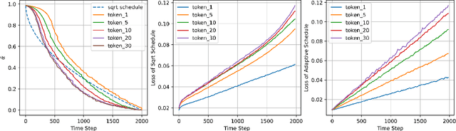 Figure 4 for SeqDiffuSeq: Text Diffusion with Encoder-Decoder Transformers