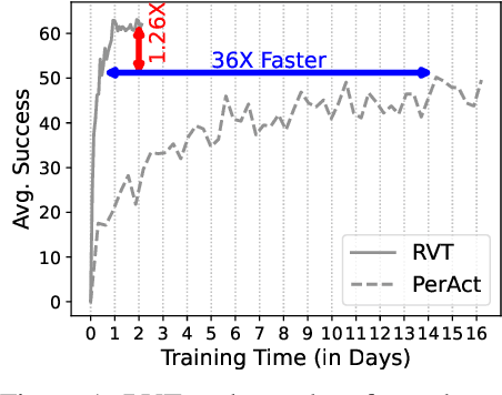 Figure 1 for RVT: Robotic View Transformer for 3D Object Manipulation