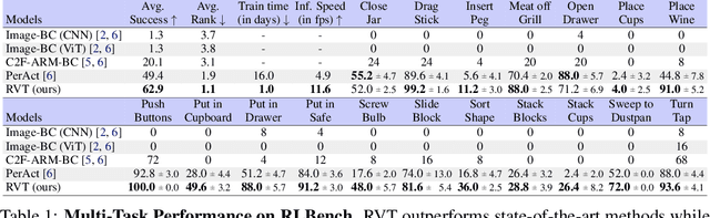 Figure 2 for RVT: Robotic View Transformer for 3D Object Manipulation