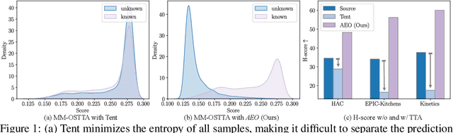 Figure 1 for Towards Robust Multimodal Open-set Test-time Adaptation via Adaptive Entropy-aware Optimization