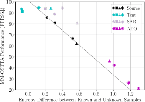 Figure 3 for Towards Robust Multimodal Open-set Test-time Adaptation via Adaptive Entropy-aware Optimization