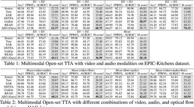 Figure 2 for Towards Robust Multimodal Open-set Test-time Adaptation via Adaptive Entropy-aware Optimization