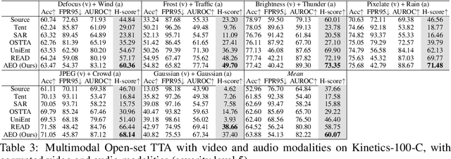 Figure 4 for Towards Robust Multimodal Open-set Test-time Adaptation via Adaptive Entropy-aware Optimization