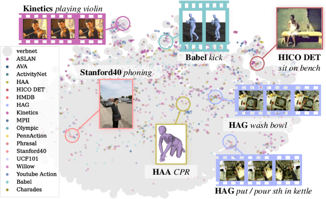 Figure 1 for From Isolated Islands to Pangea: Unifying Semantic Space for Human Action Understanding