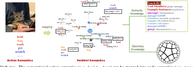 Figure 2 for From Isolated Islands to Pangea: Unifying Semantic Space for Human Action Understanding