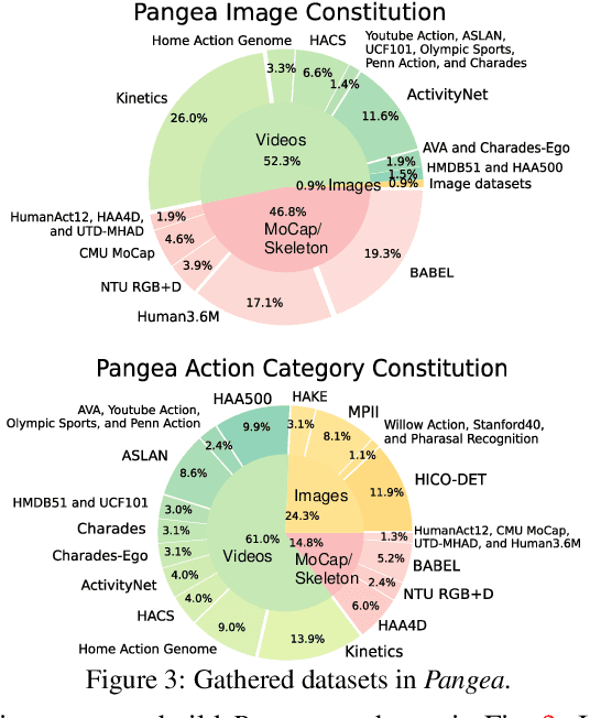 Figure 3 for From Isolated Islands to Pangea: Unifying Semantic Space for Human Action Understanding