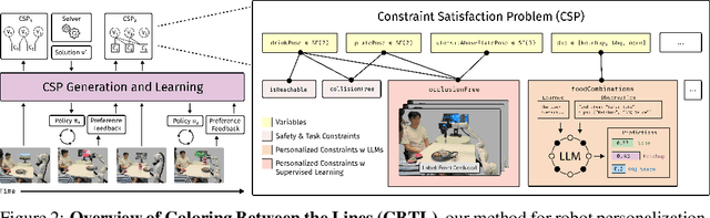 Figure 2 for Coloring Between the Lines: Personalization in the Null Space of Planning Constraints