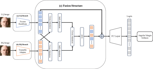 Figure 3 for Effective Adapter for Face Recognition in the Wild