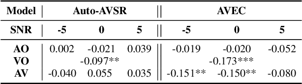 Figure 4 for Uncovering the Visual Contribution in Audio-Visual Speech Recognition