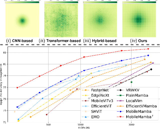 Figure 1 for MobileMamba: Lightweight Multi-Receptive Visual Mamba Network