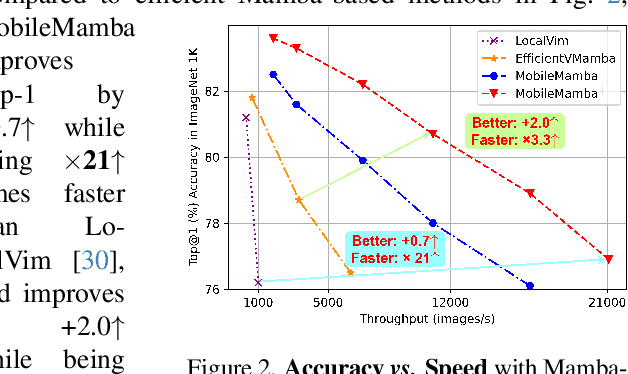 Figure 2 for MobileMamba: Lightweight Multi-Receptive Visual Mamba Network