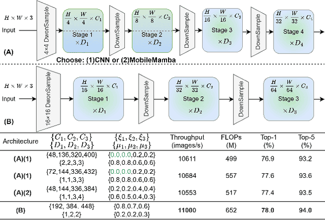 Figure 4 for MobileMamba: Lightweight Multi-Receptive Visual Mamba Network