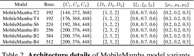 Figure 3 for MobileMamba: Lightweight Multi-Receptive Visual Mamba Network