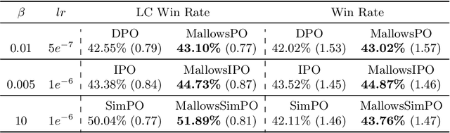 Figure 2 for Mallows-DPO: Fine-Tune Your LLM with Preference Dispersions