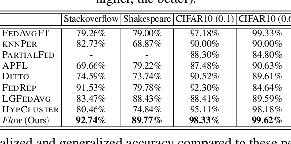Figure 4 for Flow: Per-Instance Personalized Federated Learning Through Dynamic Routing